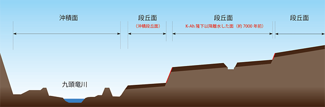 河岸段丘－断面図