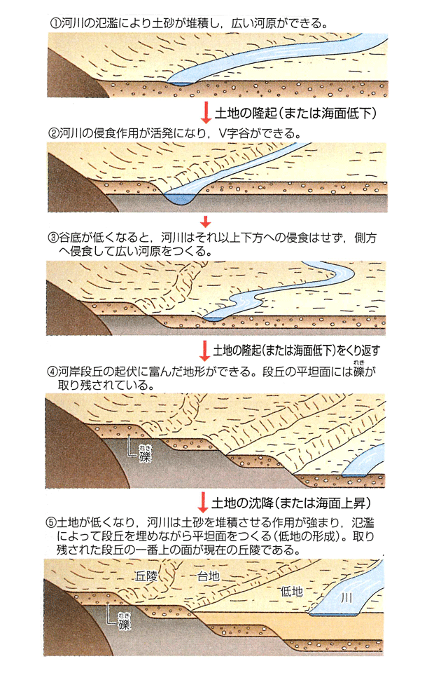 河岸段丘のメカニズム