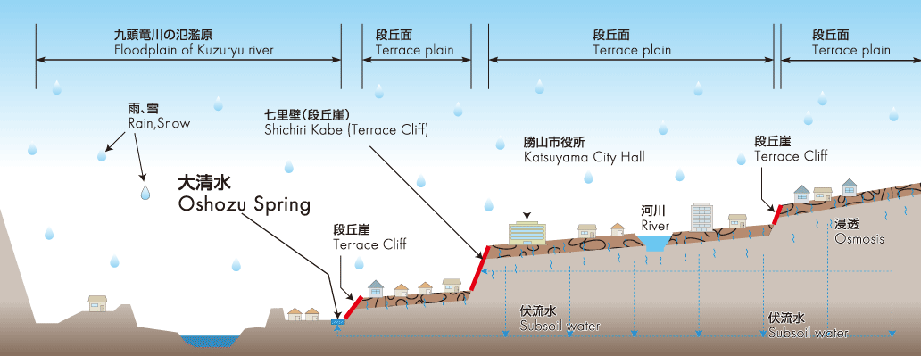 大清水が湧き出るしくみ