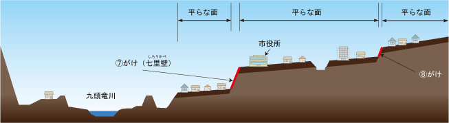 勝山の河岸段丘の断面