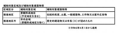 補助対象建築物等