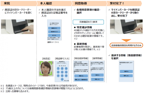 マイナ保険証の利用方法