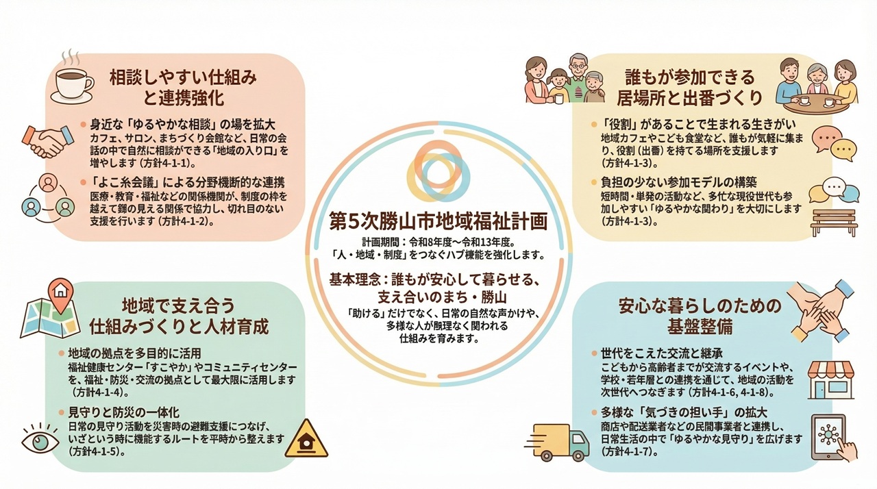 第5次勝山市地域福祉計画イメージ