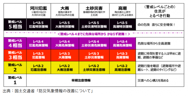レベル表