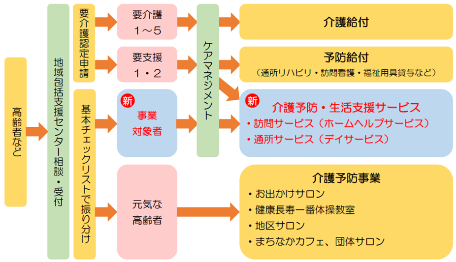 介護保険サービスを利用するまでの流れのフローチャートです。