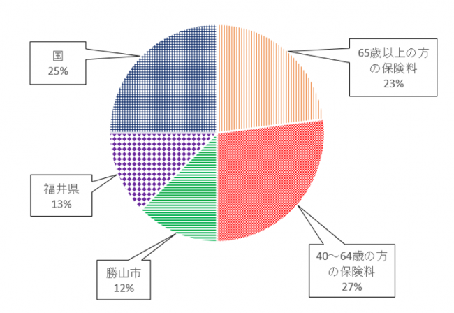 介護保険料の負担割合を示した円グラフです。