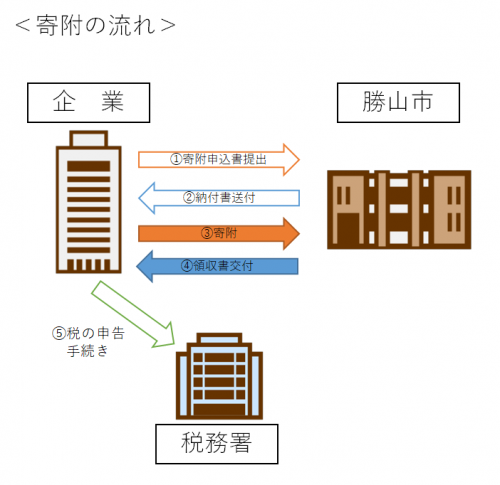 寄附の流れ