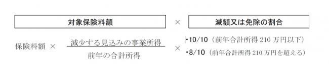 減免額の計算方法